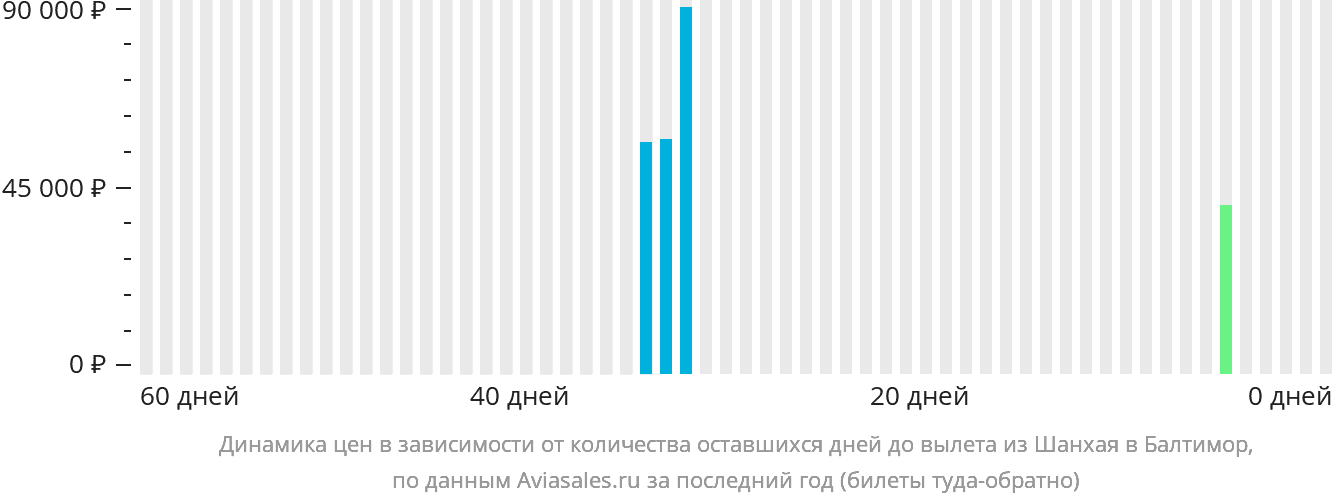 Динамика цен в зависимости от количества оставшихся дней до вылета из Шанхая в Балтимор