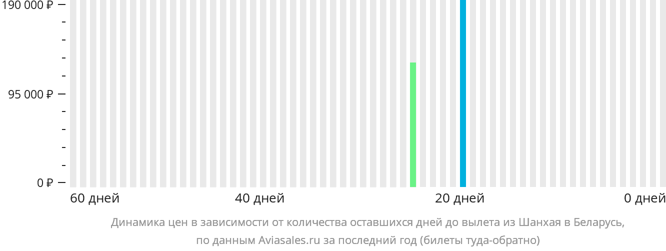 Динамика цен в зависимости от количества оставшихся дней до вылета из Шанхая в Беларусь