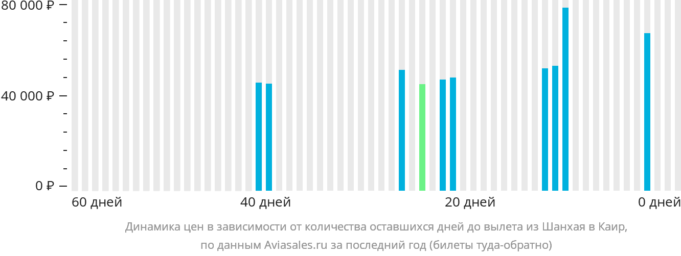 Динамика цен в зависимости от количества оставшихся дней до вылета из Шанхая в Каир