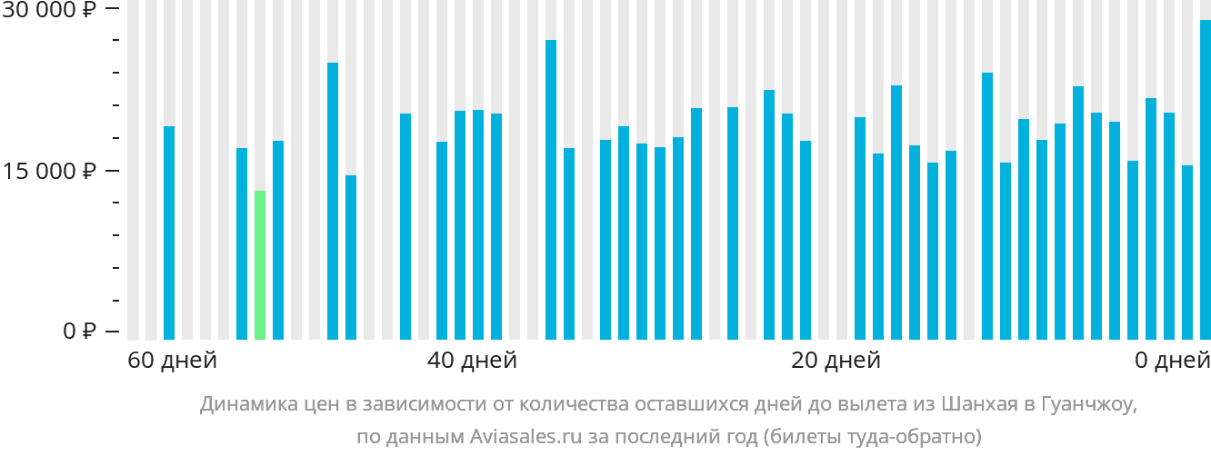 Динамика цен в зависимости от количества оставшихся дней до вылета из Шанхая в Гуанчжоу