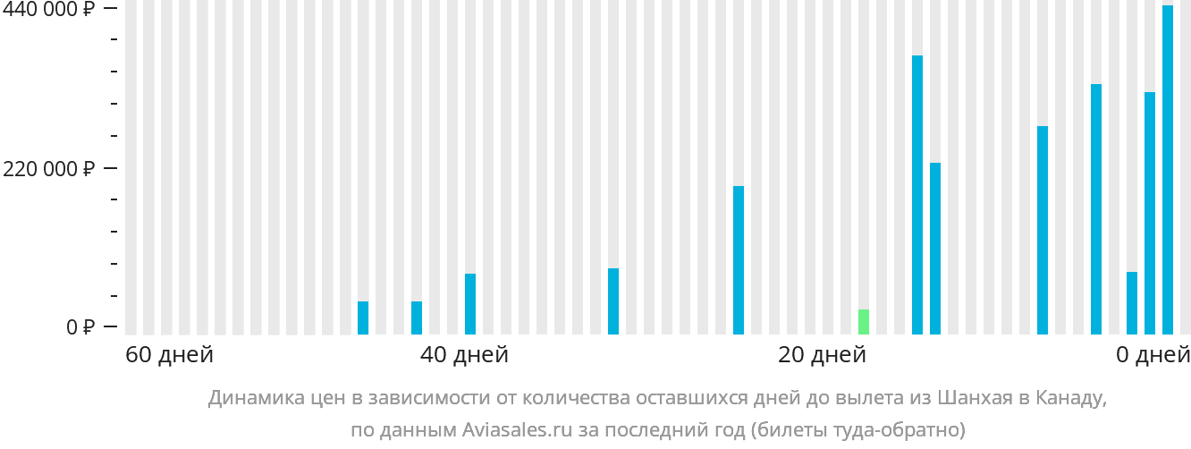 Динамика цен в зависимости от количества оставшихся дней до вылета из Шанхая в Канаду