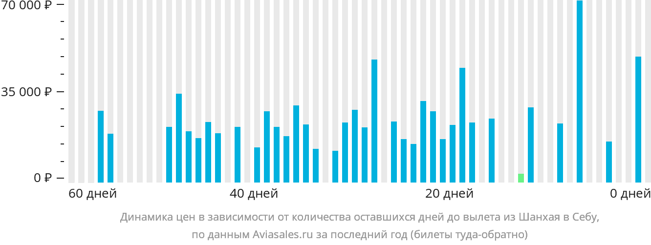 Динамика цен в зависимости от количества оставшихся дней до вылета из Шанхая в Себу
