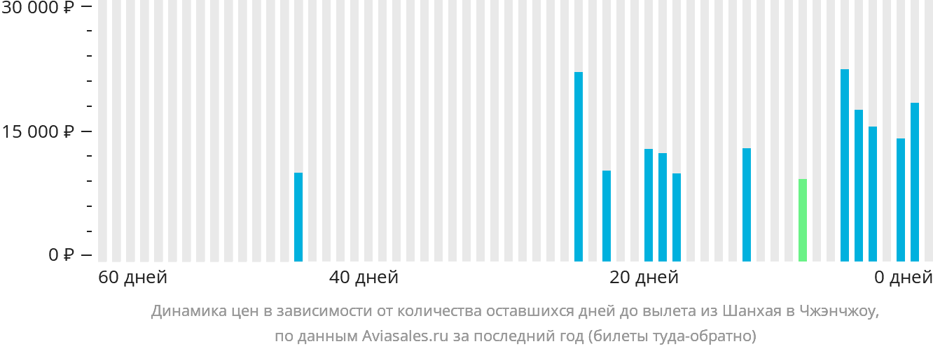 Динамика цен в зависимости от количества оставшихся дней до вылета из Шанхая в Чжэнчжоу
