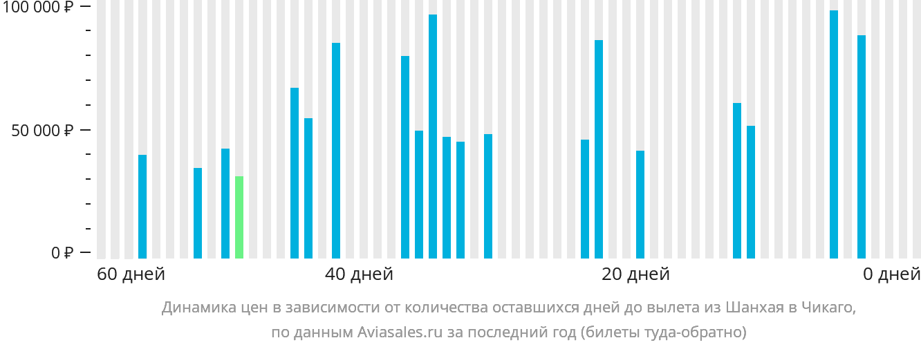 Динамика цен в зависимости от количества оставшихся дней до вылета из Шанхая в Чикаго