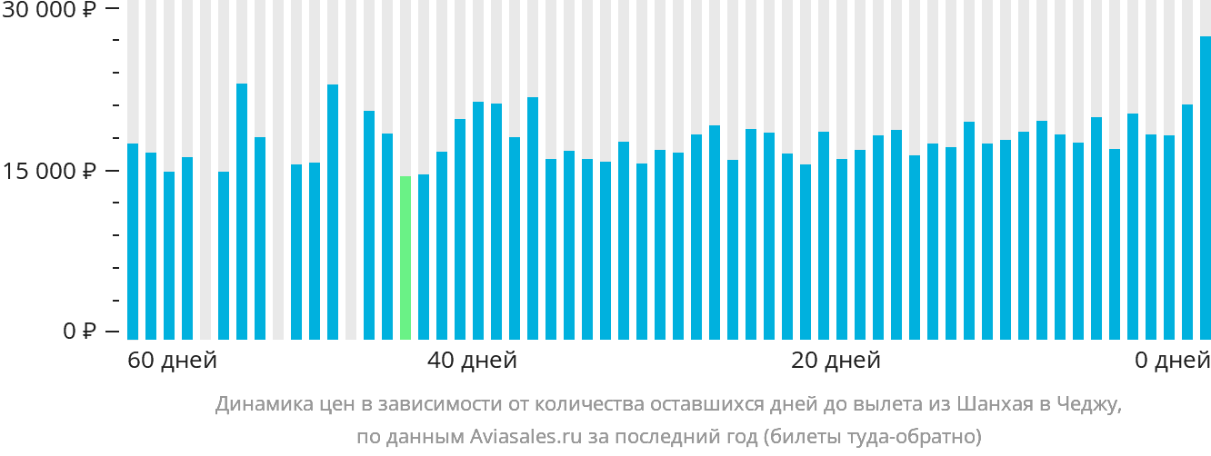 Динамика цен в зависимости от количества оставшихся дней до вылета из Шанхая в Чеджу