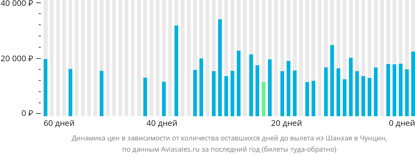 Динамика цен в зависимости от количества оставшихся дней до вылета из Шанхая в Чунцин