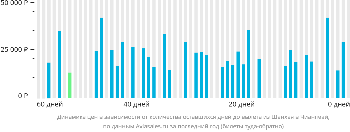 Динамика цен в зависимости от количества оставшихся дней до вылета из Шанхая в Чиангмай