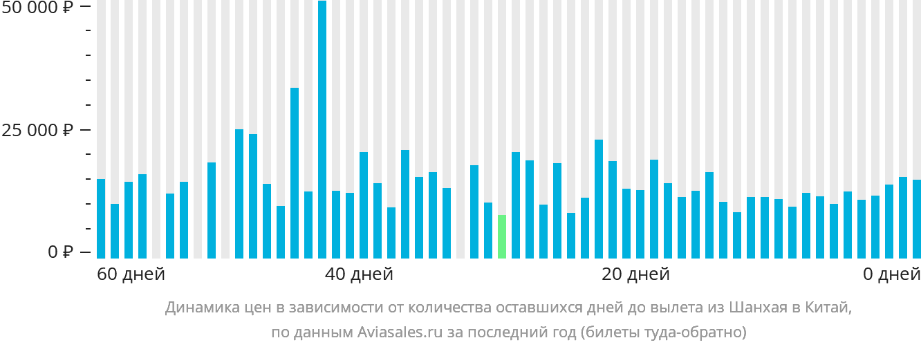 Динамика цен в зависимости от количества оставшихся дней до вылета из Шанхая в Китай