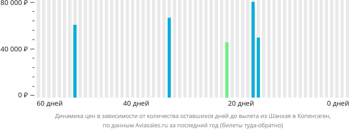 Динамика цен в зависимости от количества оставшихся дней до вылета из Шанхая в Копенгаген