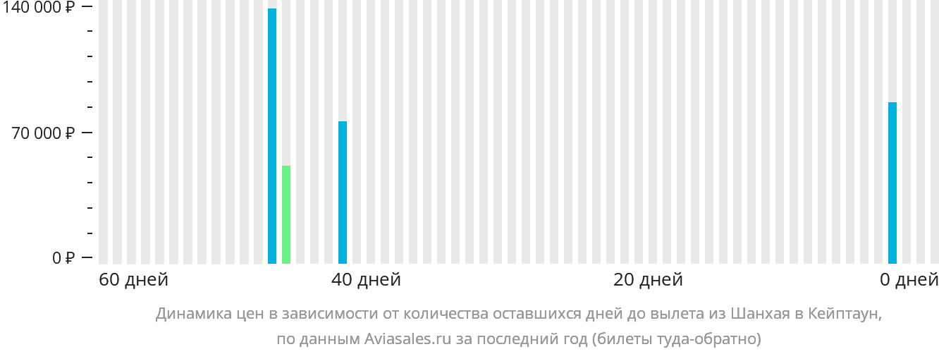 Динамика цен в зависимости от количества оставшихся дней до вылета из Шанхая в Кейптаун