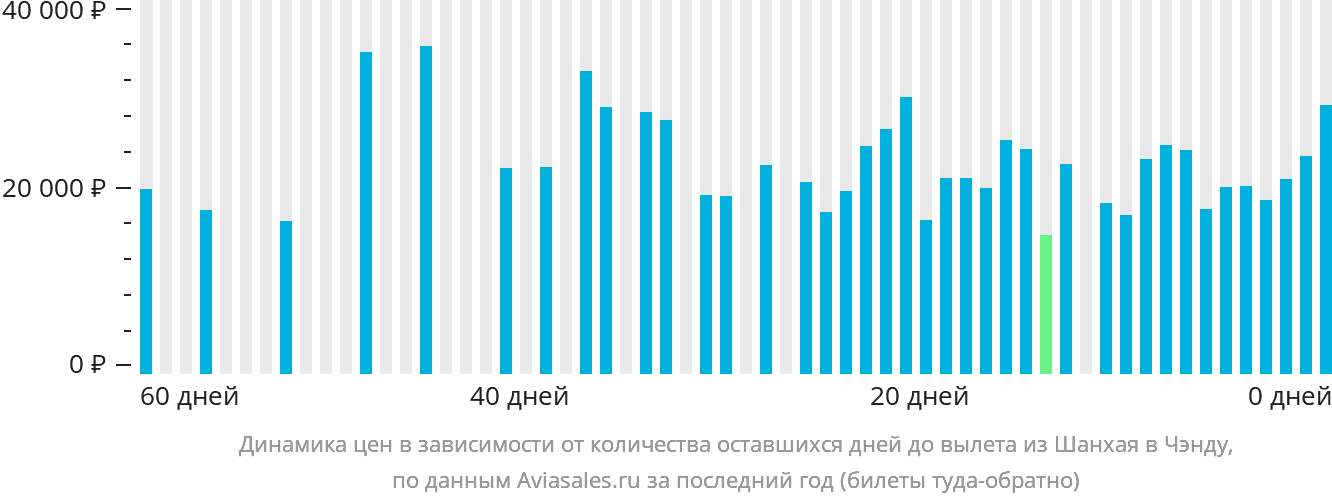 Динамика цен в зависимости от количества оставшихся дней до вылета из Шанхая в Чэнду