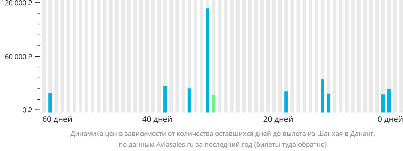 Динамика цен в зависимости от количества оставшихся дней до вылета из Шанхая в Дананг