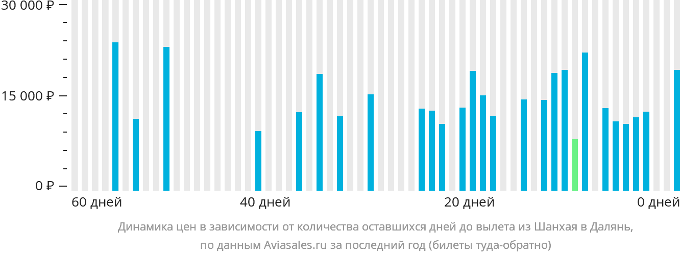 Динамика цен в зависимости от количества оставшихся дней до вылета из Шанхая в Далянь