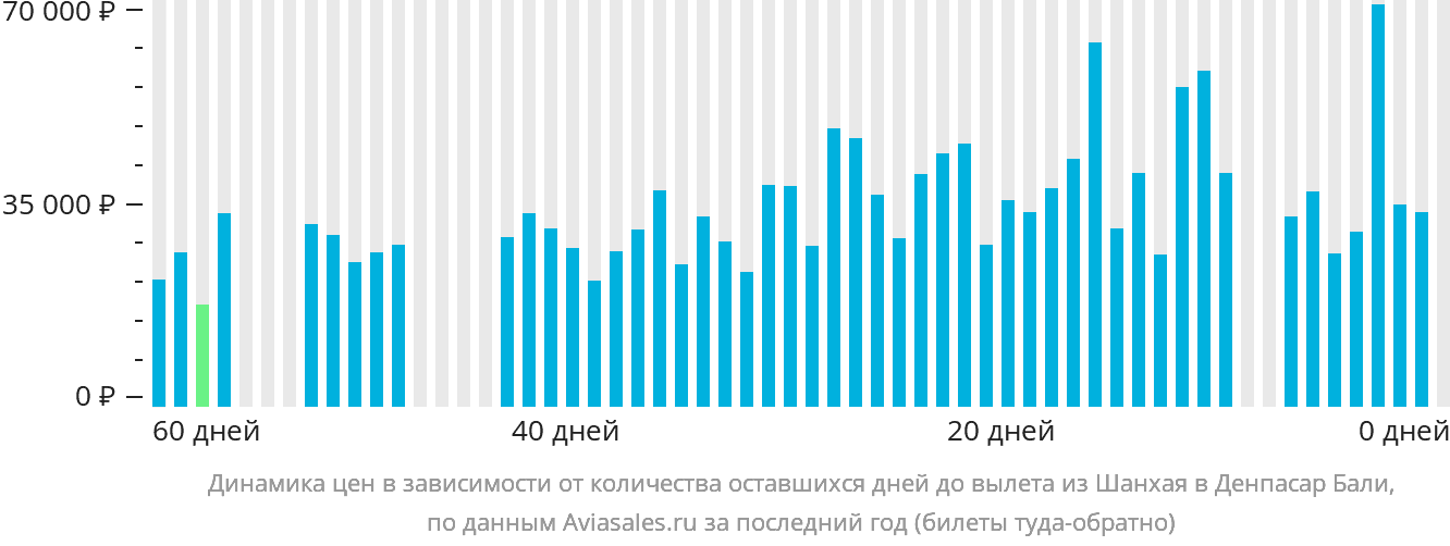 Динамика цен в зависимости от количества оставшихся дней до вылета из Шанхая в Денпасар (Бали)