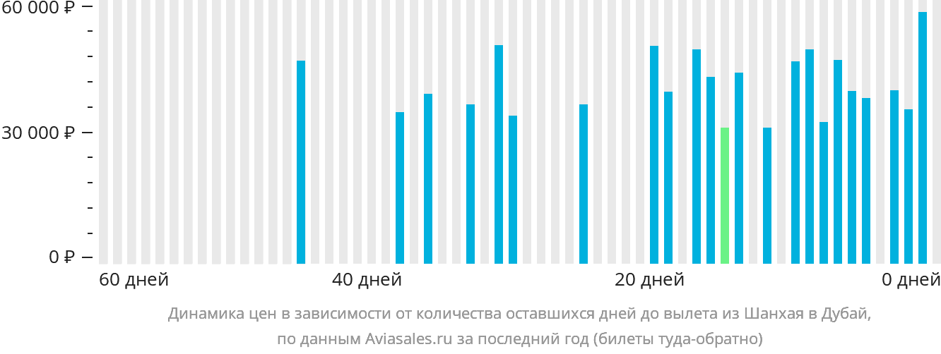 Динамика цен в зависимости от количества оставшихся дней до вылета из Шанхая в Дубай