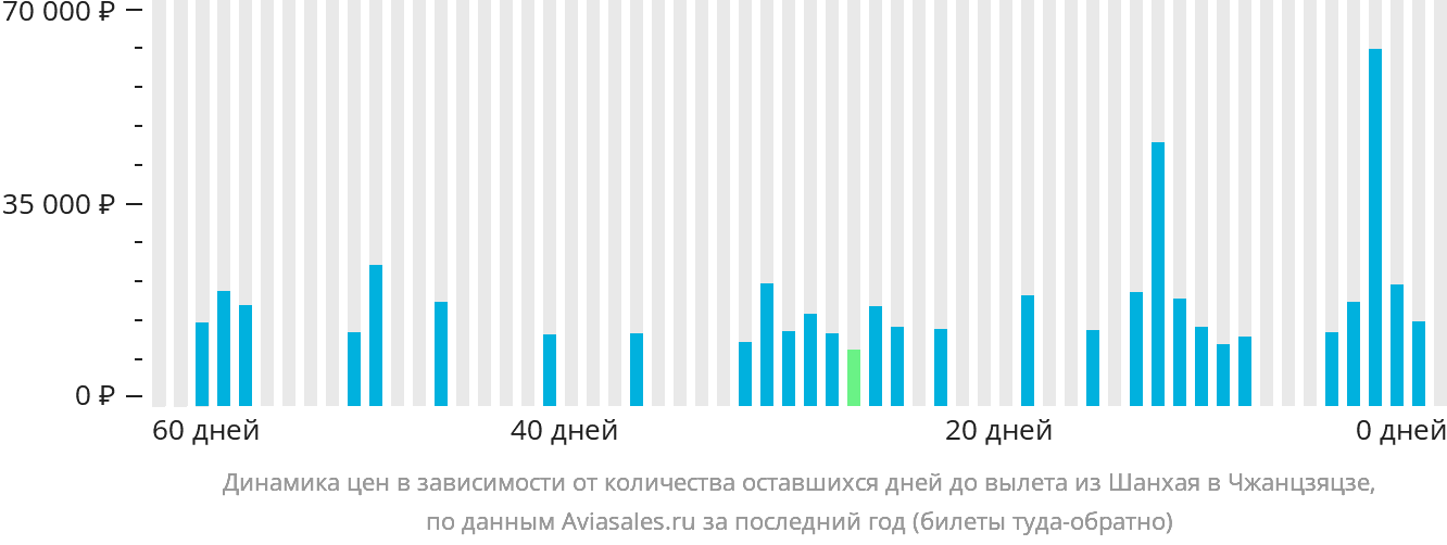 Динамика цен в зависимости от количества оставшихся дней до вылета из Шанхая в Чжанцзяцзе