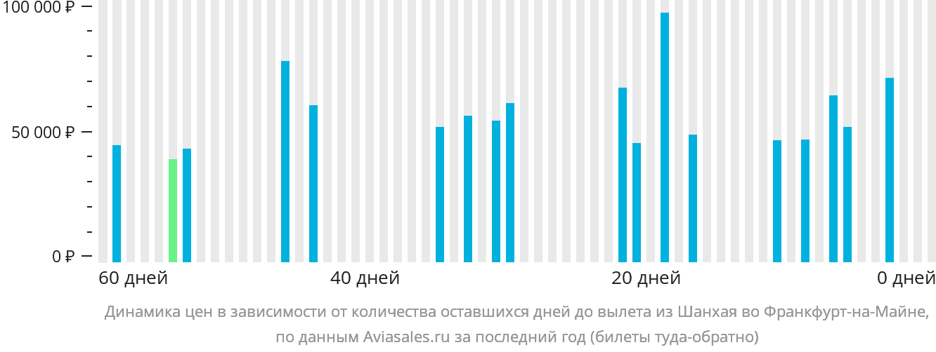 Динамика цен в зависимости от количества оставшихся дней до вылета из Шанхая во Франкфурт-на-Майне