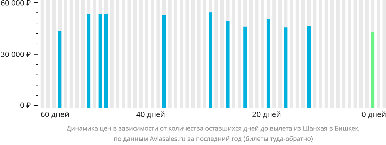 Динамика цен в зависимости от количества оставшихся дней до вылета из Шанхая в Бишкек