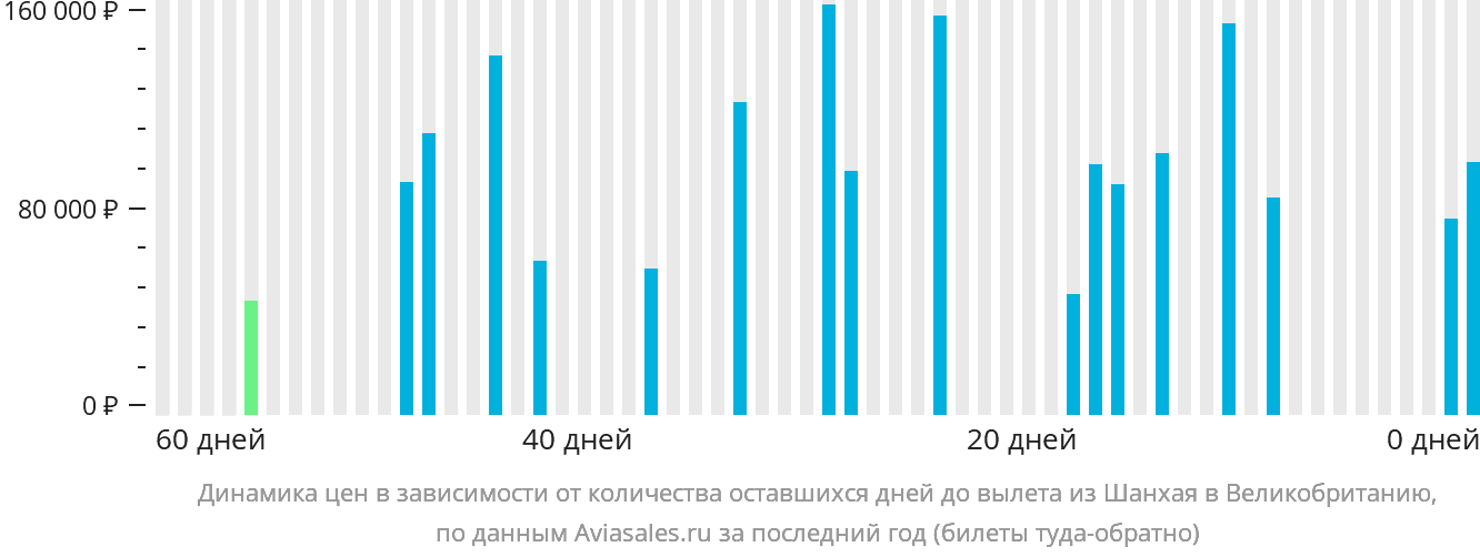 Динамика цен в зависимости от количества оставшихся дней до вылета из Шанхая в Великобританию