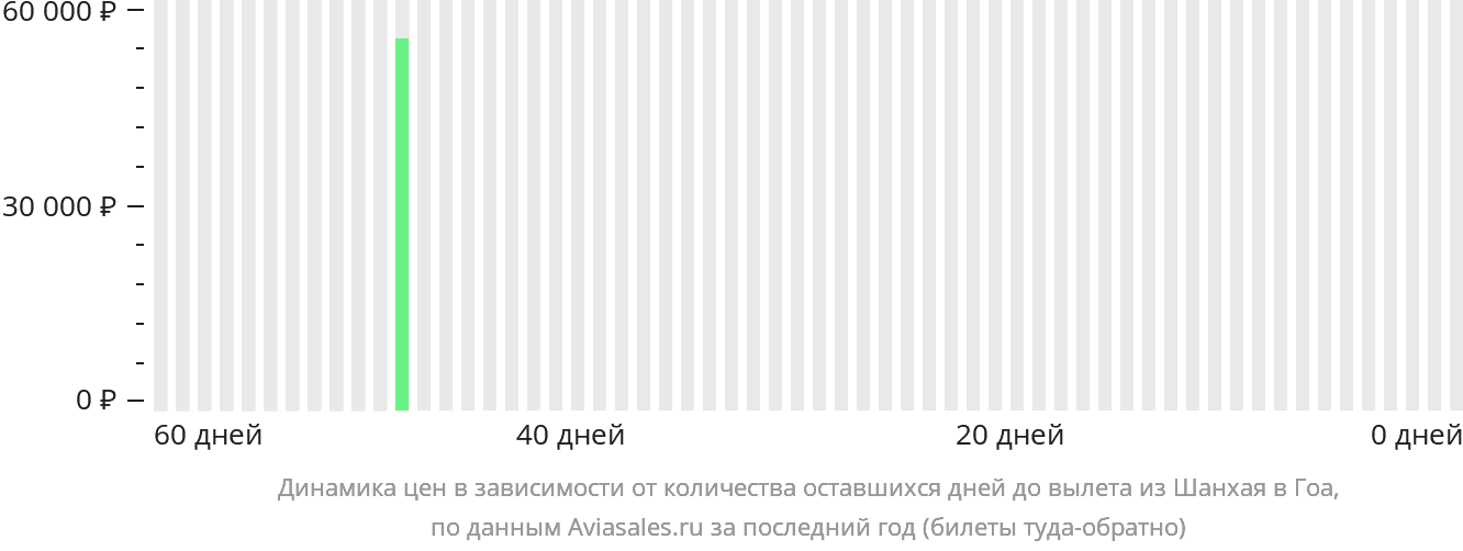 Динамика цен в зависимости от количества оставшихся дней до вылета из Шанхая в Гоа