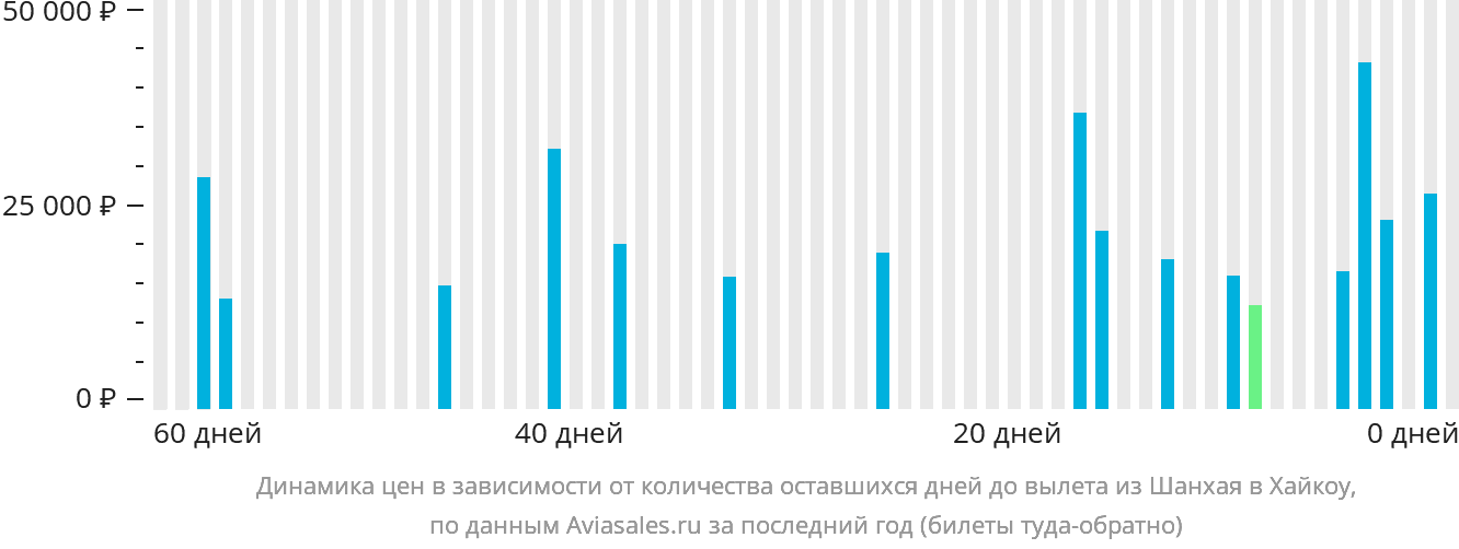 Динамика цен в зависимости от количества оставшихся дней до вылета из Шанхая в Хайкоу