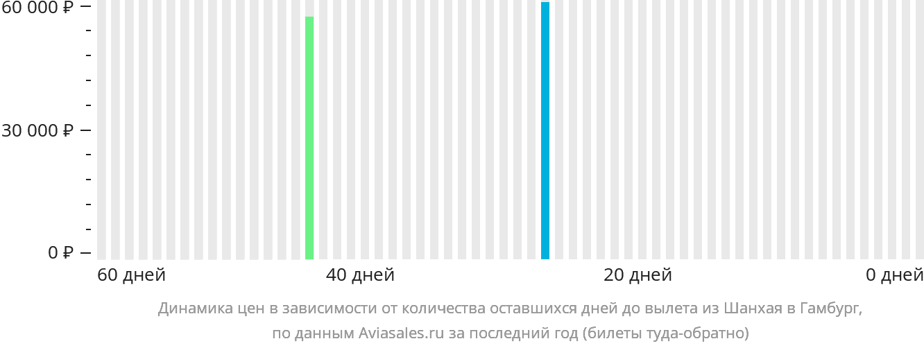 Динамика цен в зависимости от количества оставшихся дней до вылета из Шанхая в Гамбург