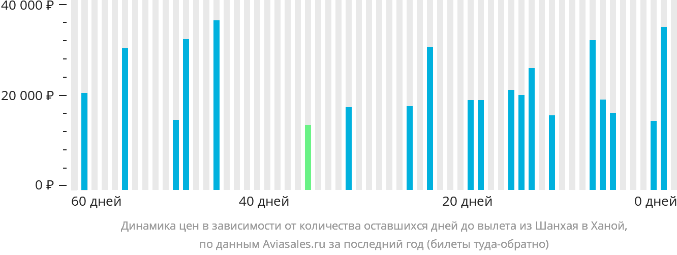 Динамика цен в зависимости от количества оставшихся дней до вылета из Шанхая в Ханой