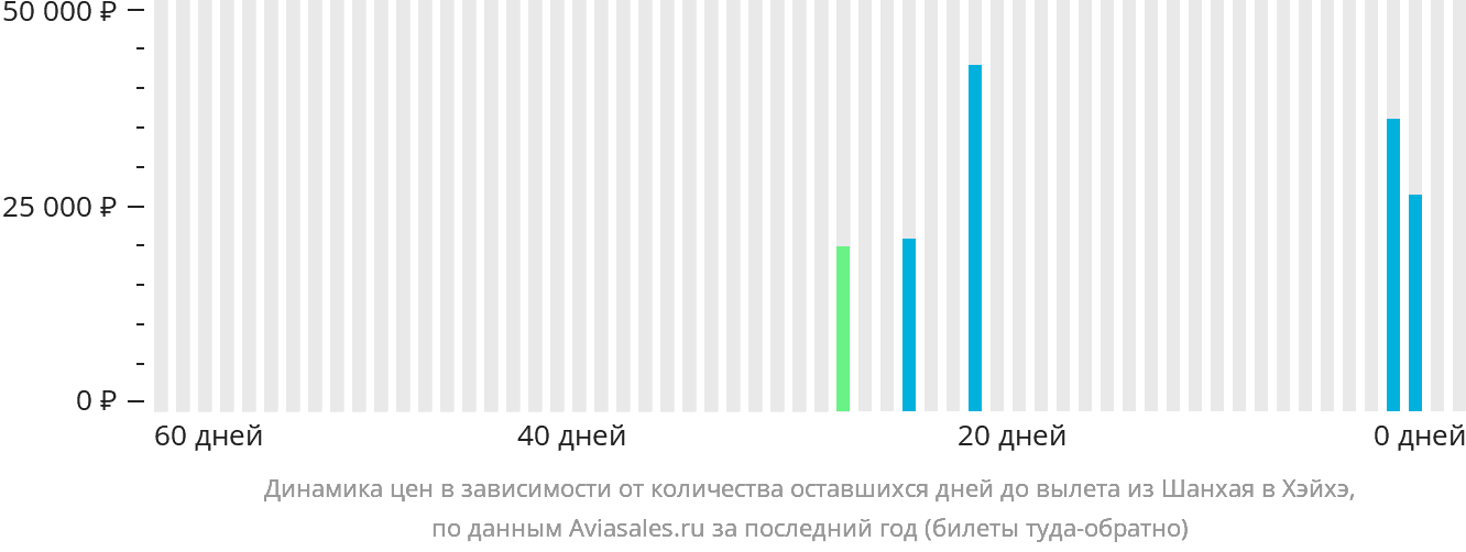 Динамика цен в зависимости от количества оставшихся дней до вылета из Шанхая в Хэйхэ