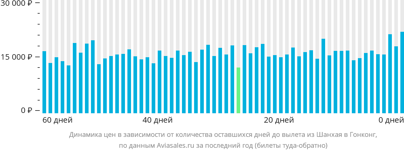 Динамика цен в зависимости от количества оставшихся дней до вылета из Шанхая в Гонконг
