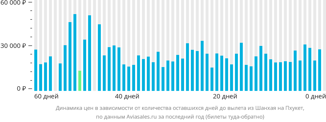 Динамика цен в зависимости от количества оставшихся дней до вылета из Шанхая на Пхукет
