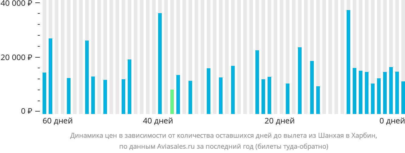 Динамика цен в зависимости от количества оставшихся дней до вылета из Шанхая в Харбин