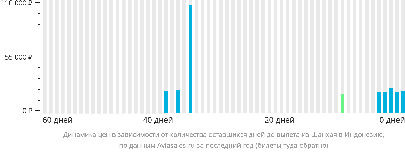 Динамика цен в зависимости от количества оставшихся дней до вылета из Шанхая в Индонезию