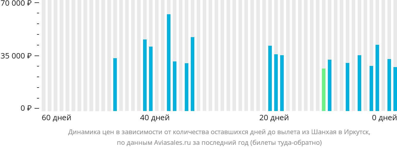 Динамика цен в зависимости от количества оставшихся дней до вылета из Шанхая в Иркутск