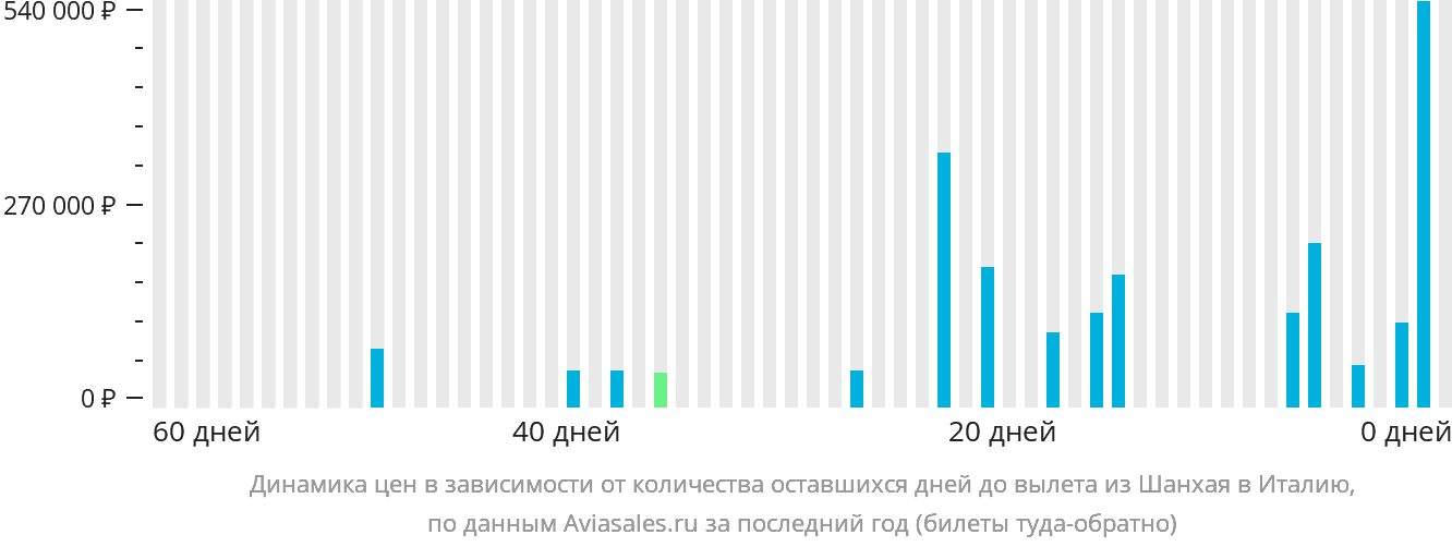 Динамика цен в зависимости от количества оставшихся дней до вылета из Шанхая в Италию