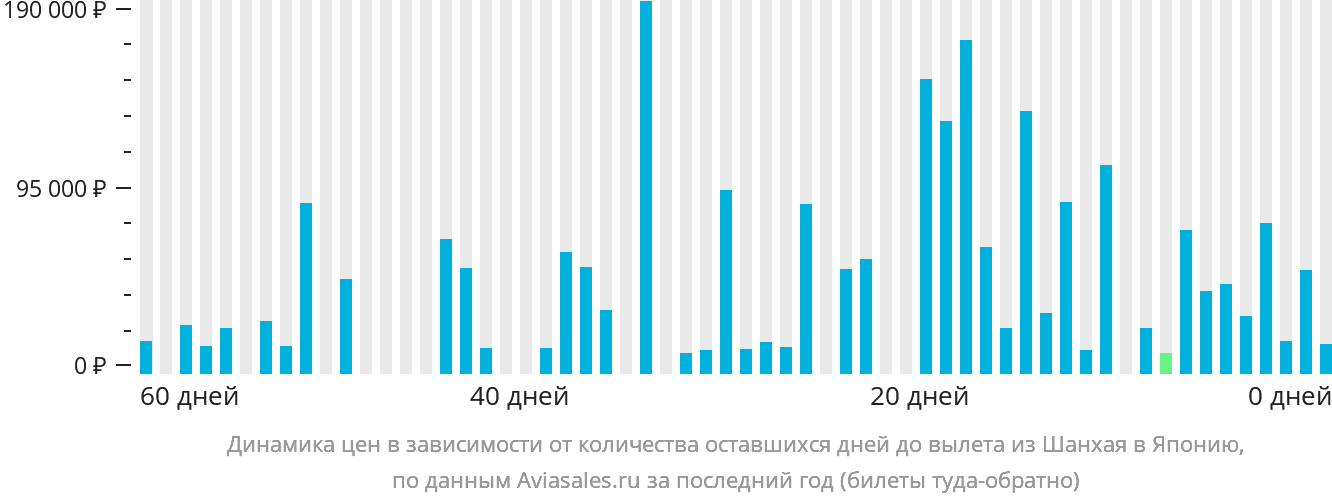 Динамика цен в зависимости от количества оставшихся дней до вылета из Шанхая в Японию