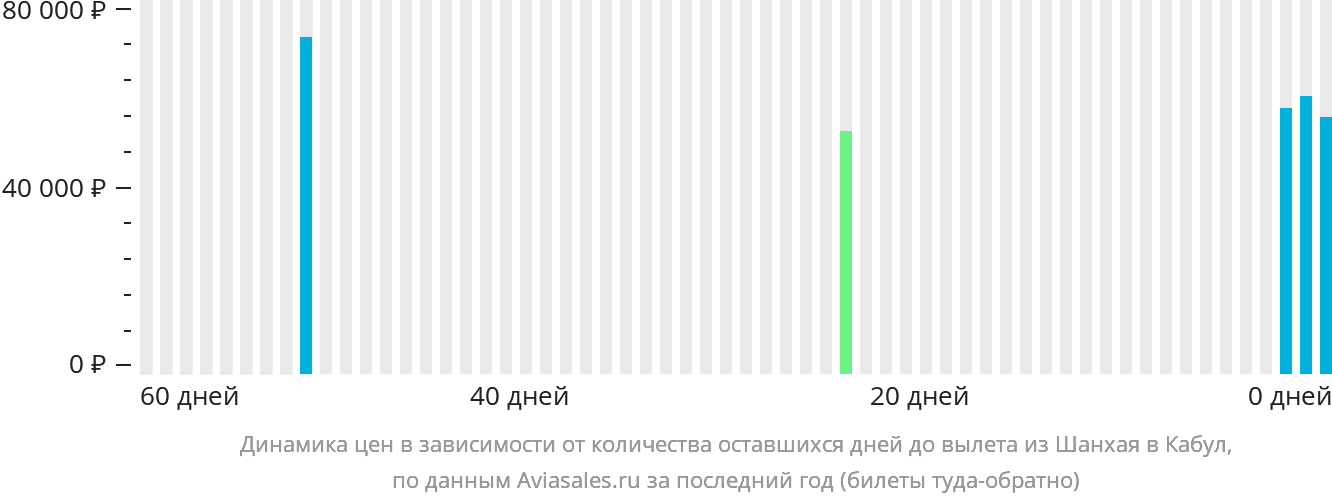 Динамика цен в зависимости от количества оставшихся дней до вылета из Шанхая в Кабул
