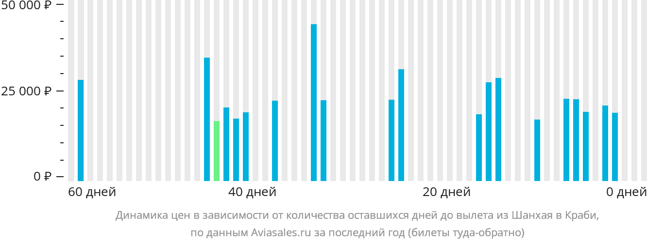 Динамика цен в зависимости от количества оставшихся дней до вылета из Шанхая в Краби