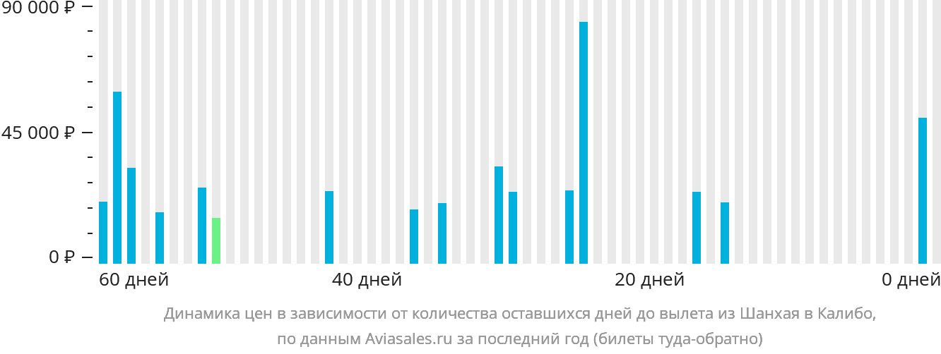 Динамика цен в зависимости от количества оставшихся дней до вылета из Шанхая в Калибо