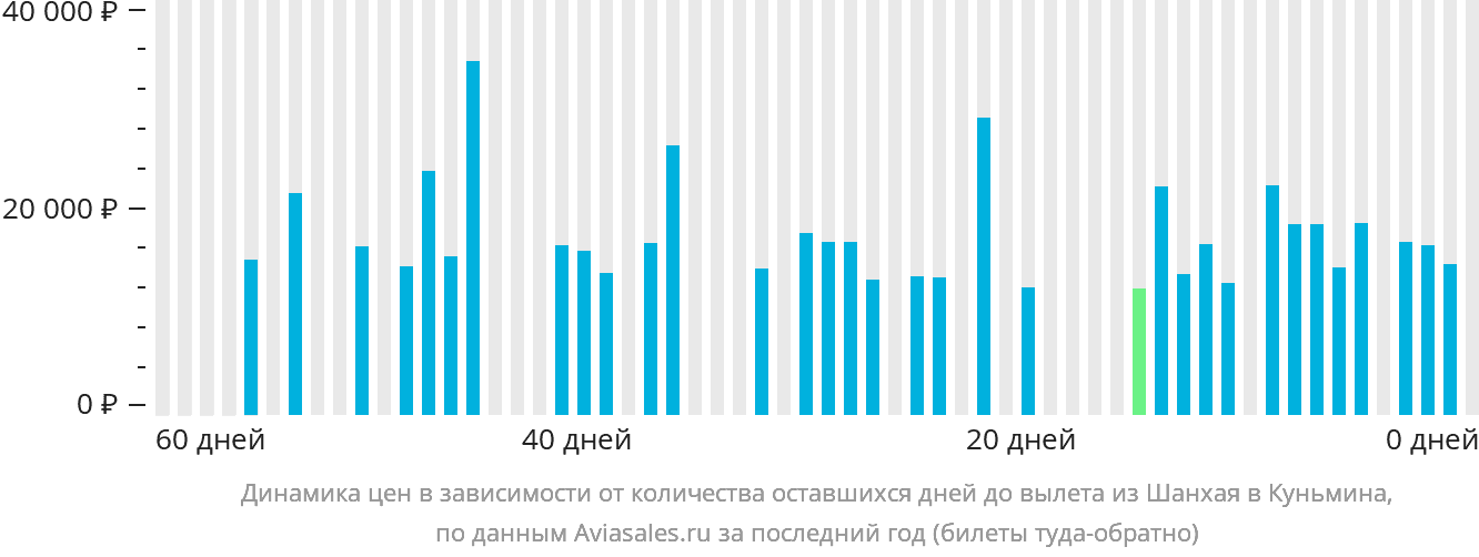 Динамика цен в зависимости от количества оставшихся дней до вылета из Шанхая в Куньмина