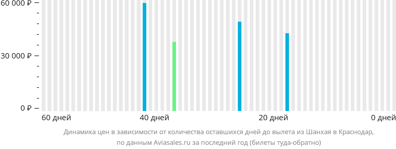Динамика цен в зависимости от количества оставшихся дней до вылета из Шанхая в Краснодар