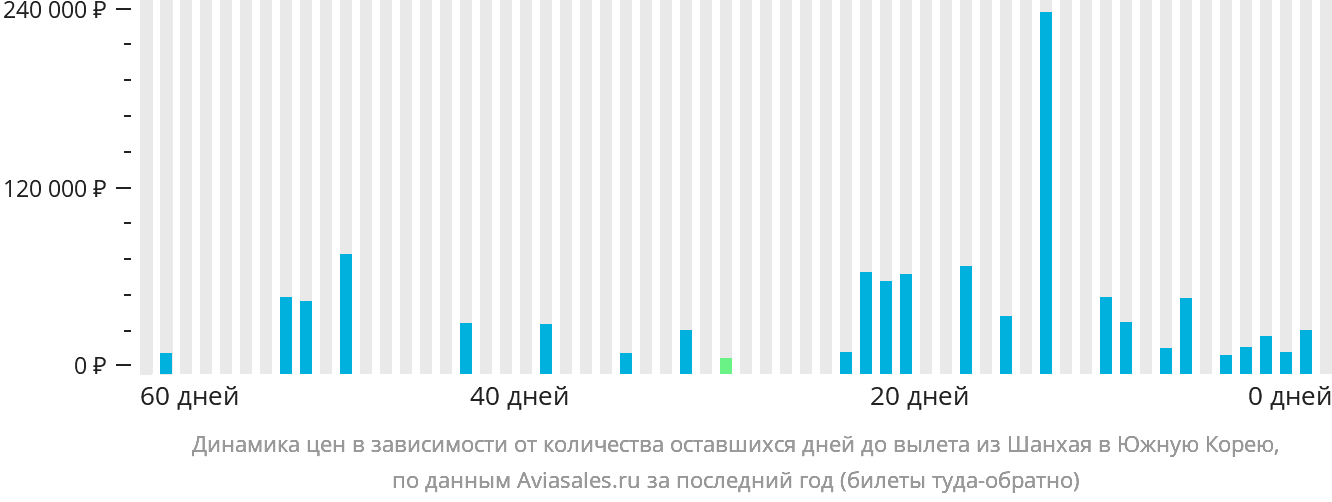 Динамика цен в зависимости от количества оставшихся дней до вылета из Шанхая в Южную Корею