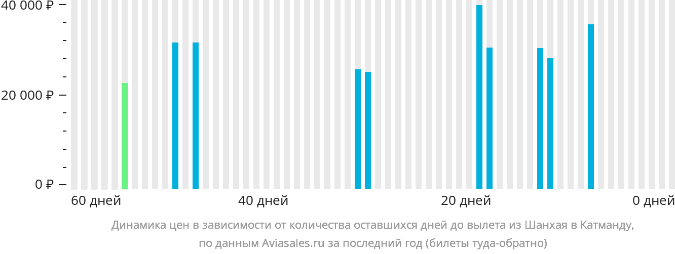 Динамика цен в зависимости от количества оставшихся дней до вылета из Шанхая в Катманду