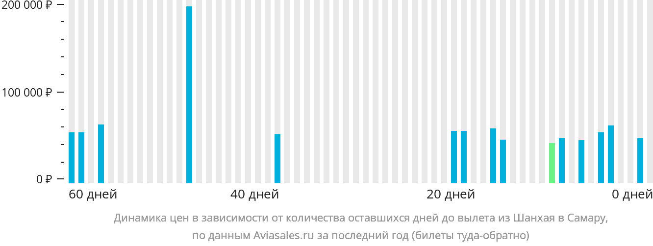 Динамика цен в зависимости от количества оставшихся дней до вылета из Шанхая в Самару