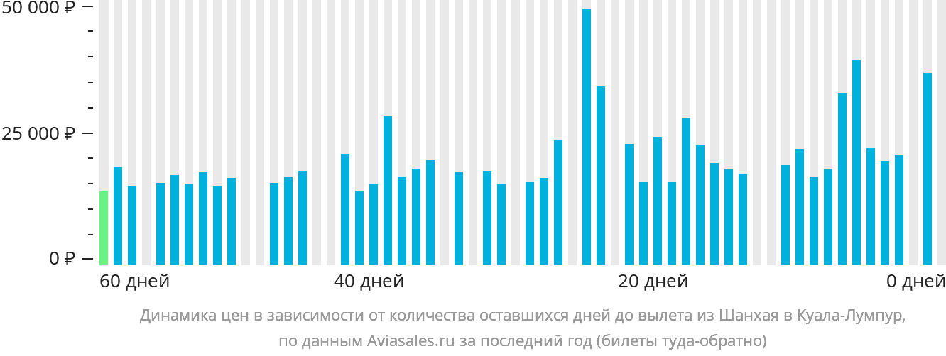 Динамика цен в зависимости от количества оставшихся дней до вылета из Шанхая в Куала-Лумпур