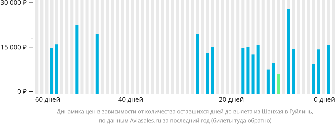 Динамика цен в зависимости от количества оставшихся дней до вылета из Шанхая в Гуйлинь