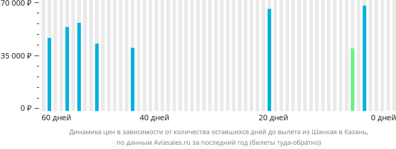 Динамика цен в зависимости от количества оставшихся дней до вылета из Шанхая в Казань