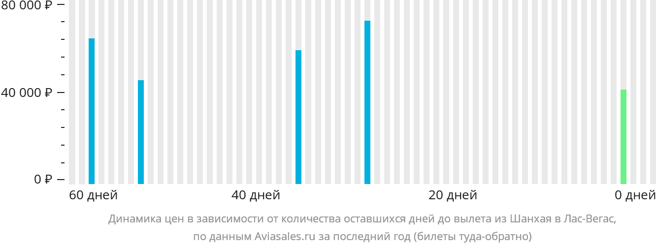 Динамика цен в зависимости от количества оставшихся дней до вылета из Шанхая в Лас-Вегас