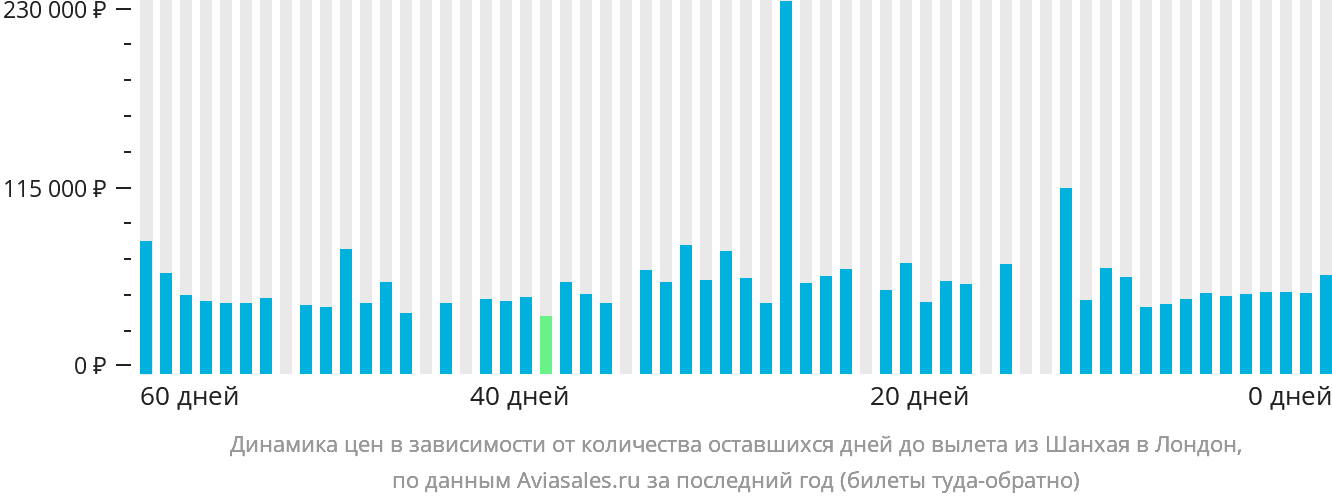 Динамика цен в зависимости от количества оставшихся дней до вылета из Шанхая в Лондон