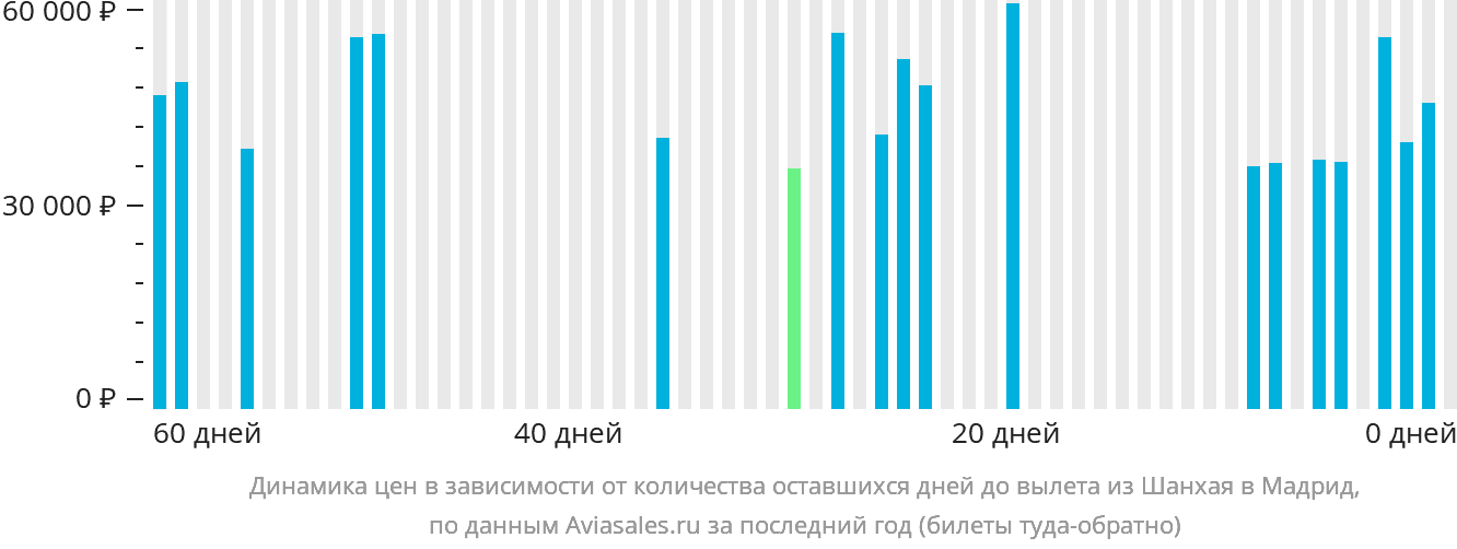 Динамика цен в зависимости от количества оставшихся дней до вылета из Шанхая в Мадрид