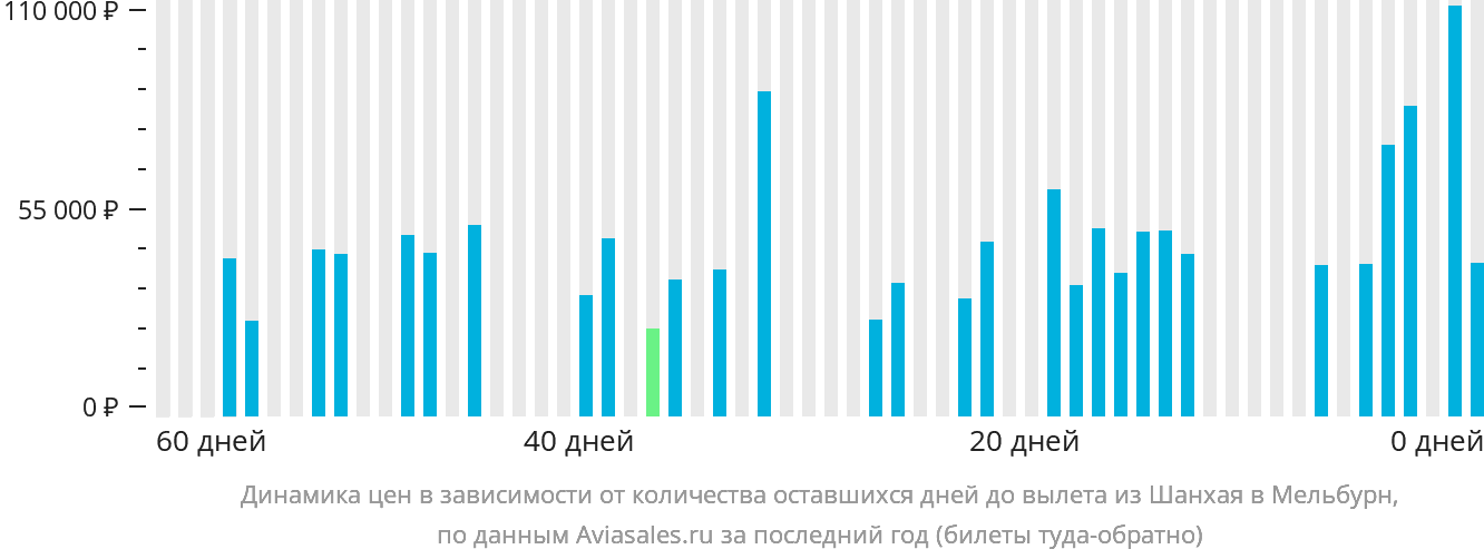 Динамика цен в зависимости от количества оставшихся дней до вылета из Шанхая в Мельбурн